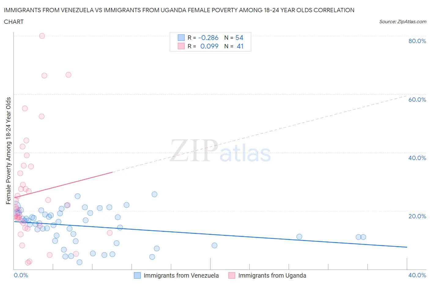 Immigrants from Venezuela vs Immigrants from Uganda Female Poverty Among 18-24 Year Olds