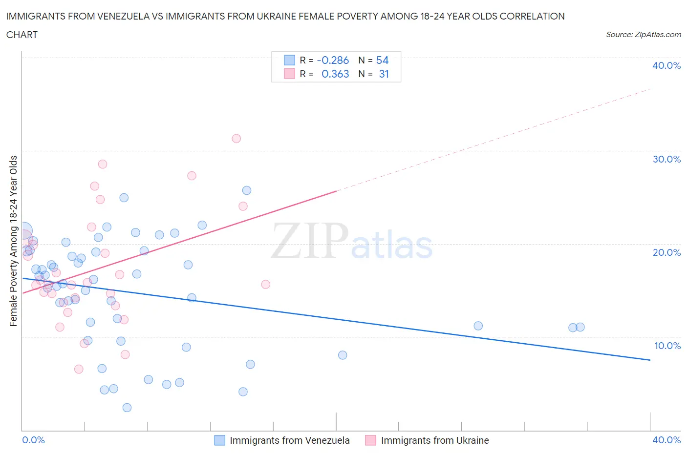 Immigrants from Venezuela vs Immigrants from Ukraine Female Poverty Among 18-24 Year Olds
