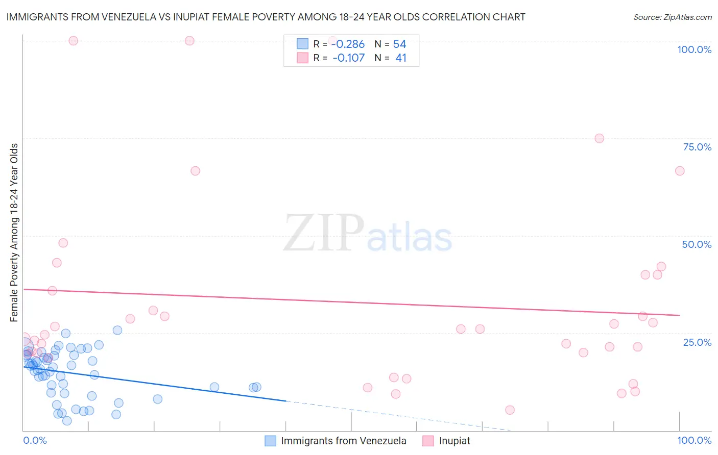 Immigrants from Venezuela vs Inupiat Female Poverty Among 18-24 Year Olds