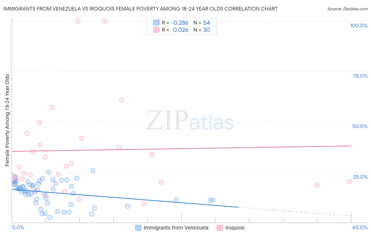 Immigrants from Venezuela vs Iroquois Female Poverty Among 18-24 Year Olds