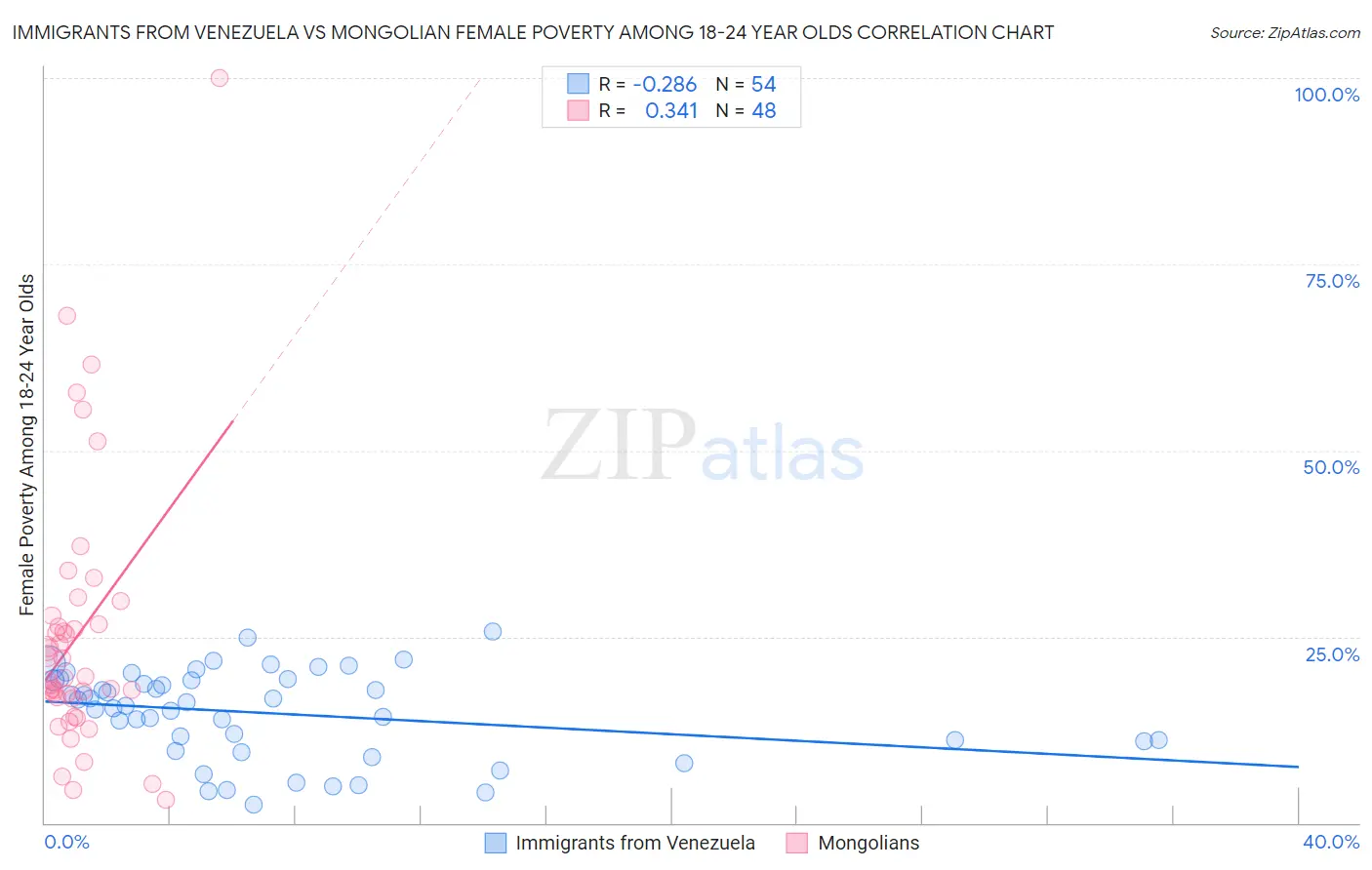 Immigrants from Venezuela vs Mongolian Female Poverty Among 18-24 Year Olds