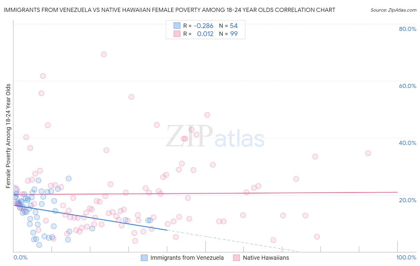 Immigrants from Venezuela vs Native Hawaiian Female Poverty Among 18-24 Year Olds