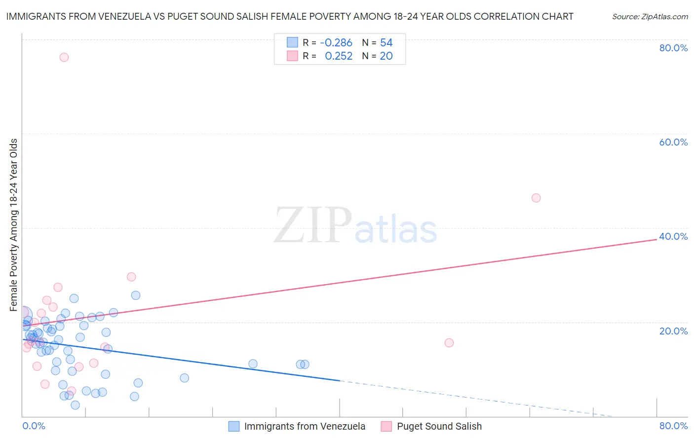 Immigrants from Venezuela vs Puget Sound Salish Female Poverty Among 18-24 Year Olds