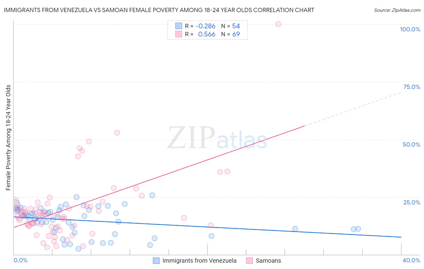 Immigrants from Venezuela vs Samoan Female Poverty Among 18-24 Year Olds