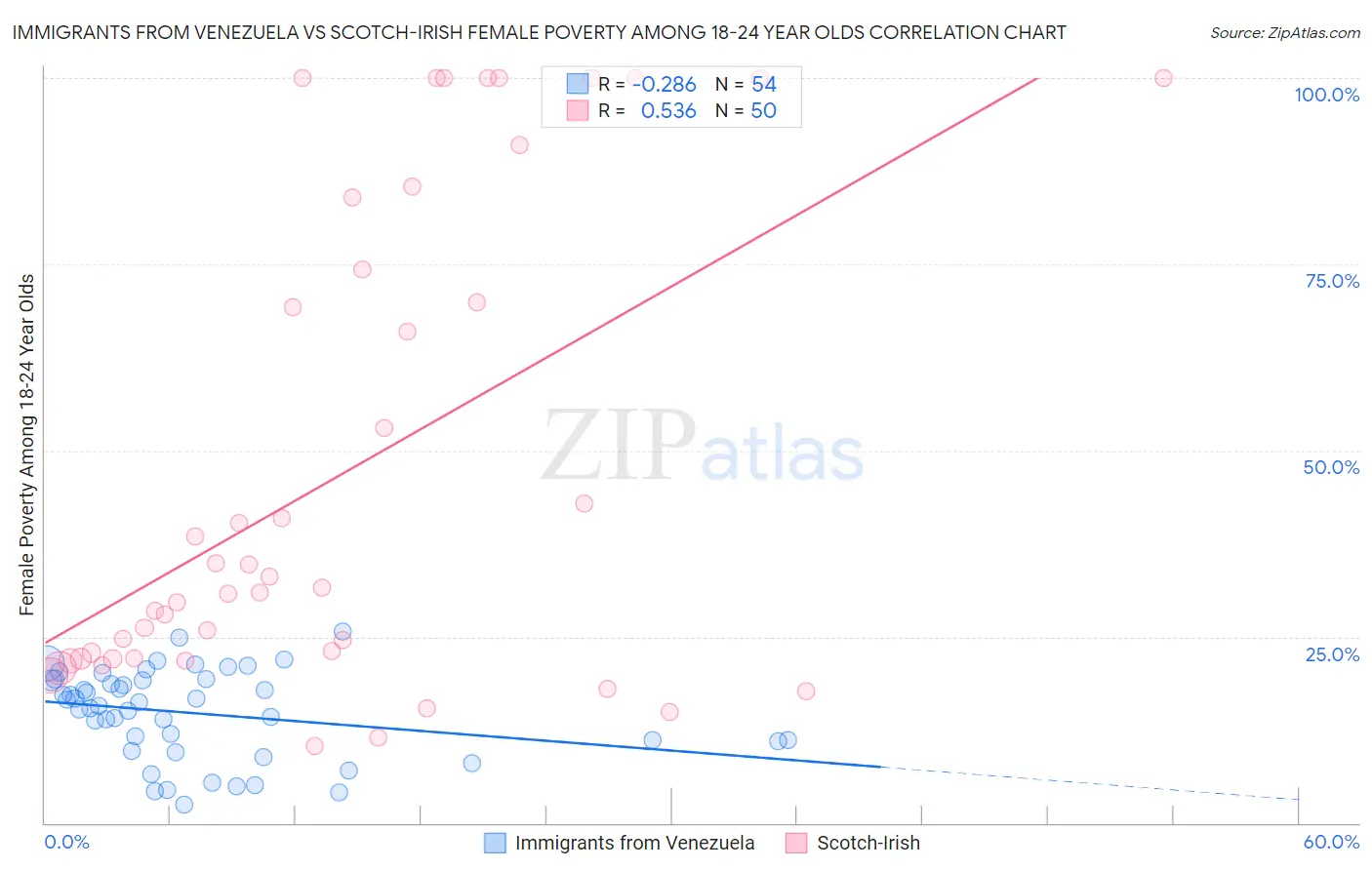 Immigrants from Venezuela vs Scotch-Irish Female Poverty Among 18-24 Year Olds