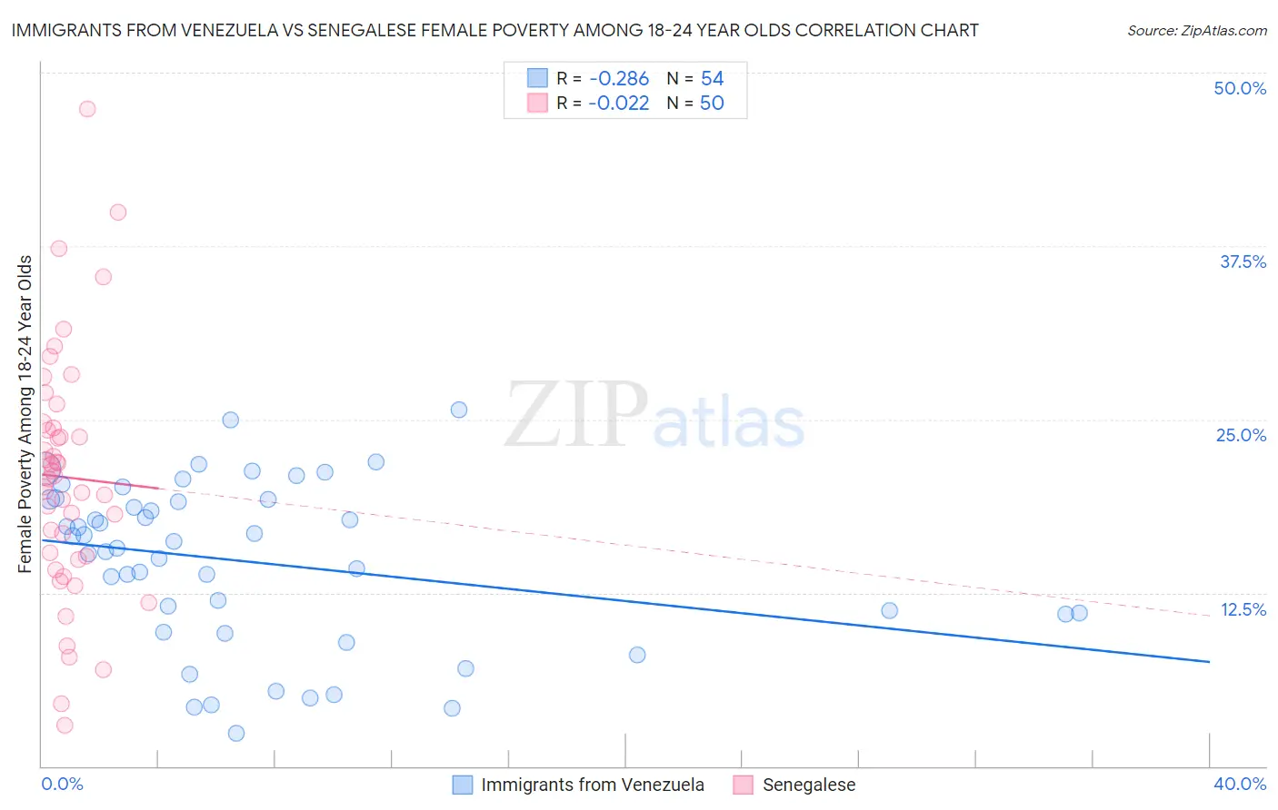 Immigrants from Venezuela vs Senegalese Female Poverty Among 18-24 Year Olds