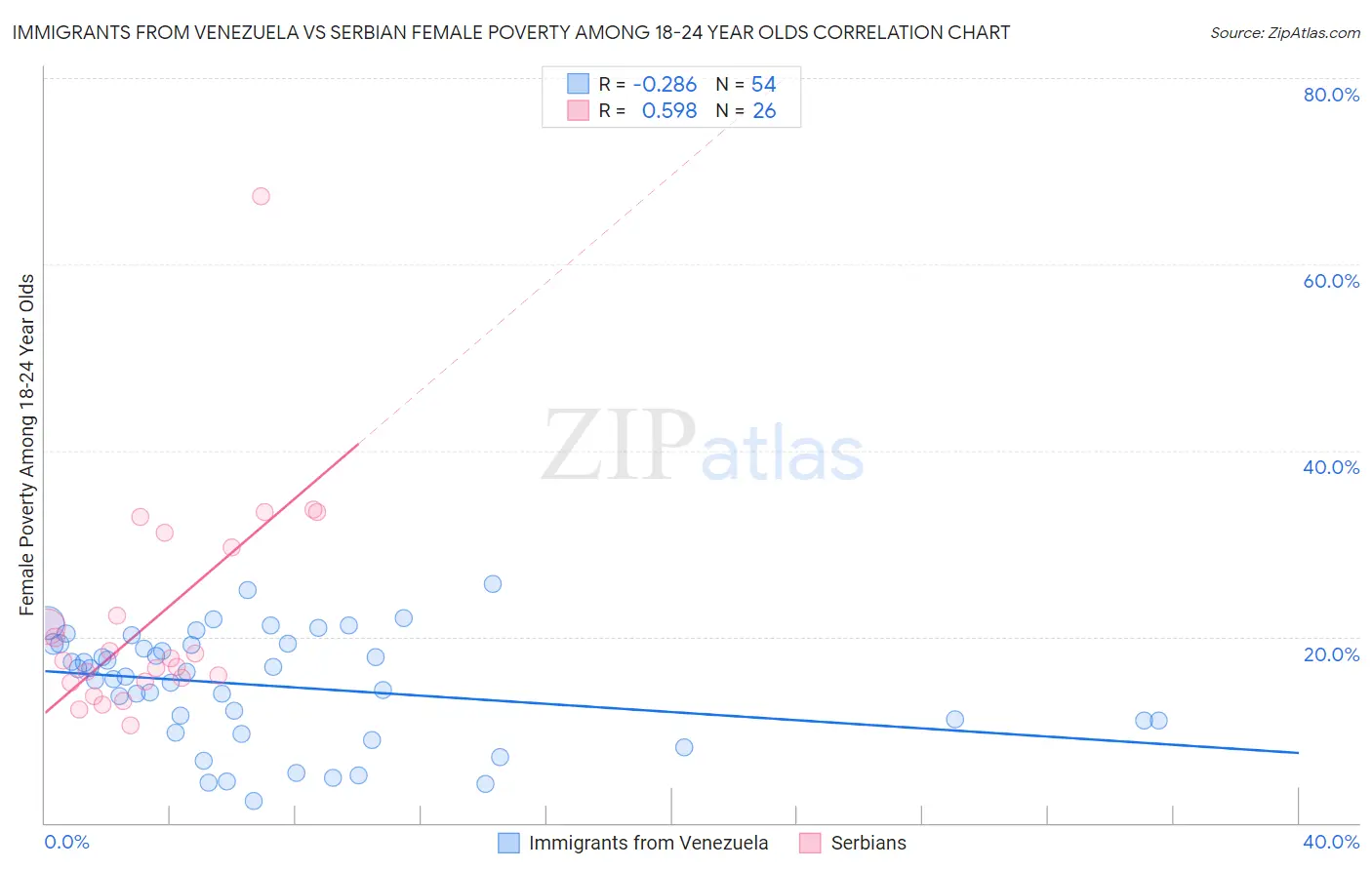 Immigrants from Venezuela vs Serbian Female Poverty Among 18-24 Year Olds