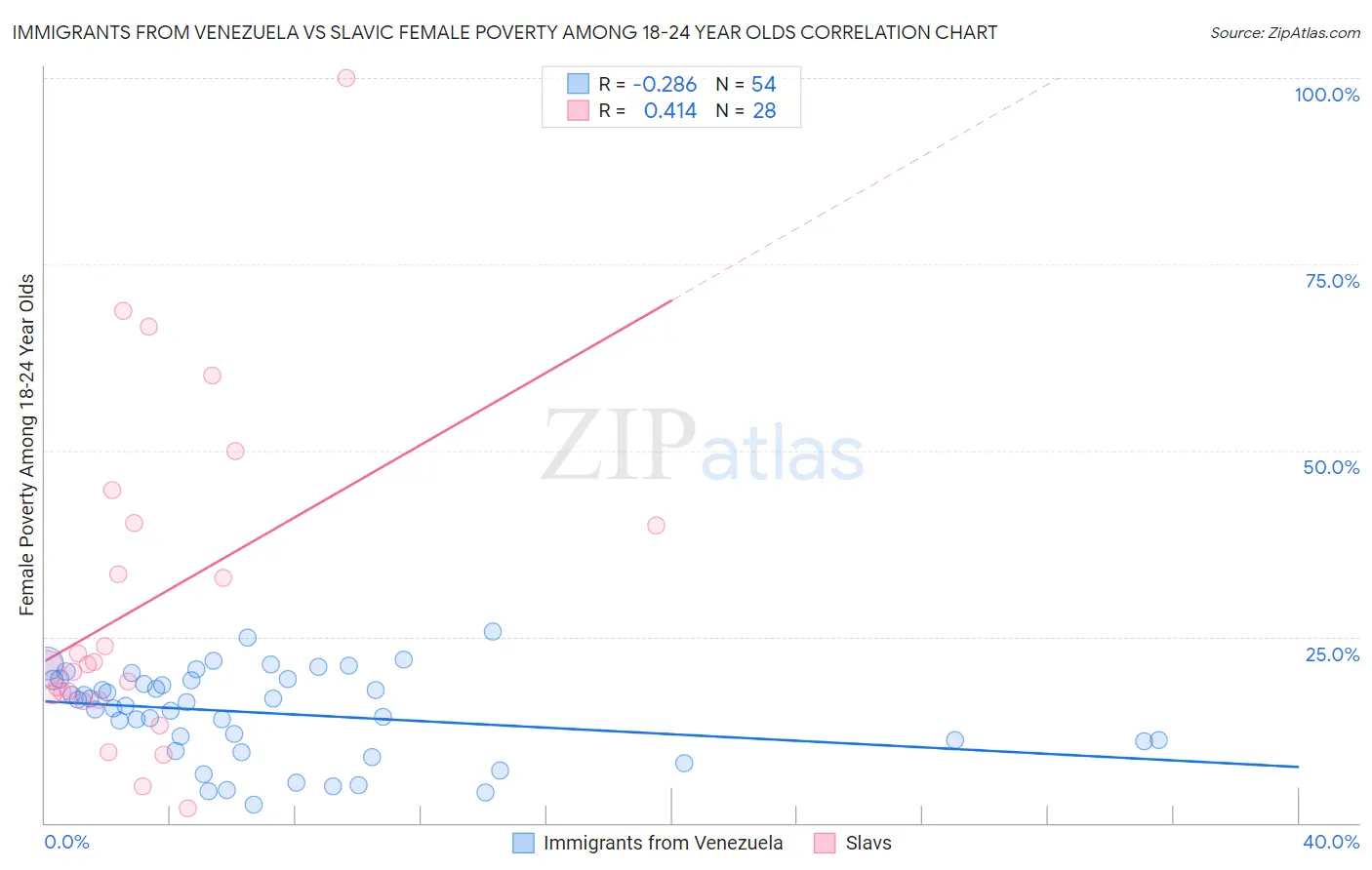 Immigrants from Venezuela vs Slavic Female Poverty Among 18-24 Year Olds