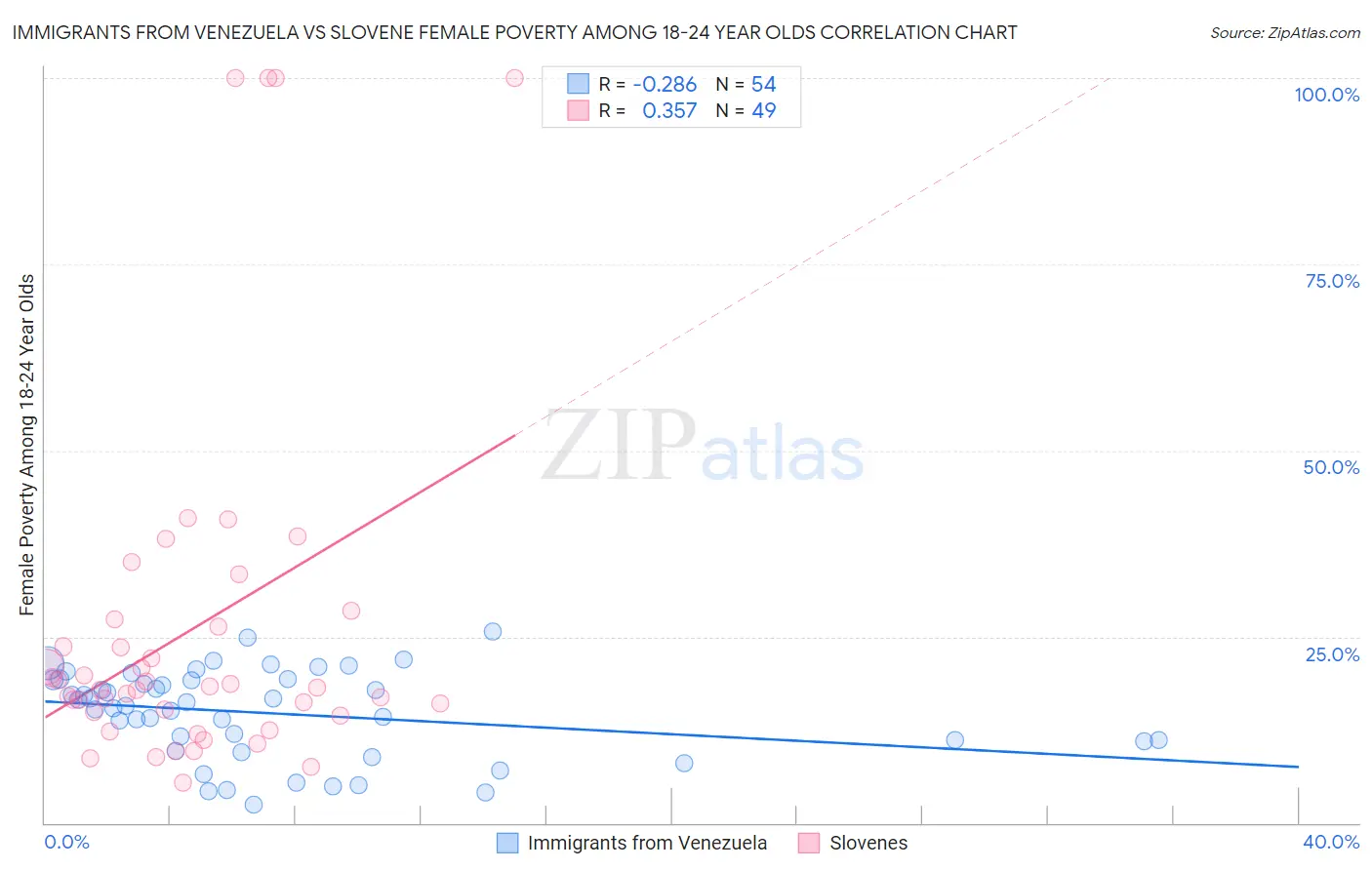 Immigrants from Venezuela vs Slovene Female Poverty Among 18-24 Year Olds