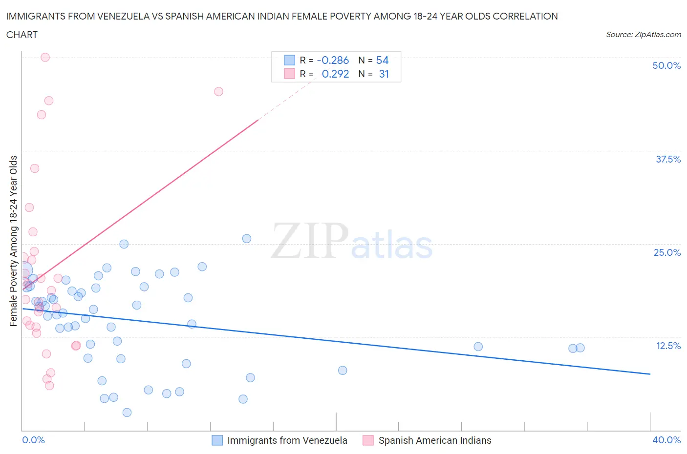 Immigrants from Venezuela vs Spanish American Indian Female Poverty Among 18-24 Year Olds