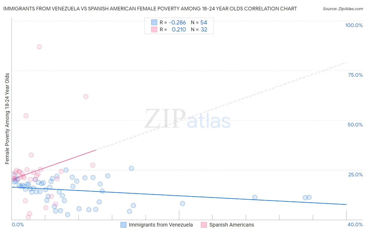 Immigrants from Venezuela vs Spanish American Female Poverty Among 18-24 Year Olds