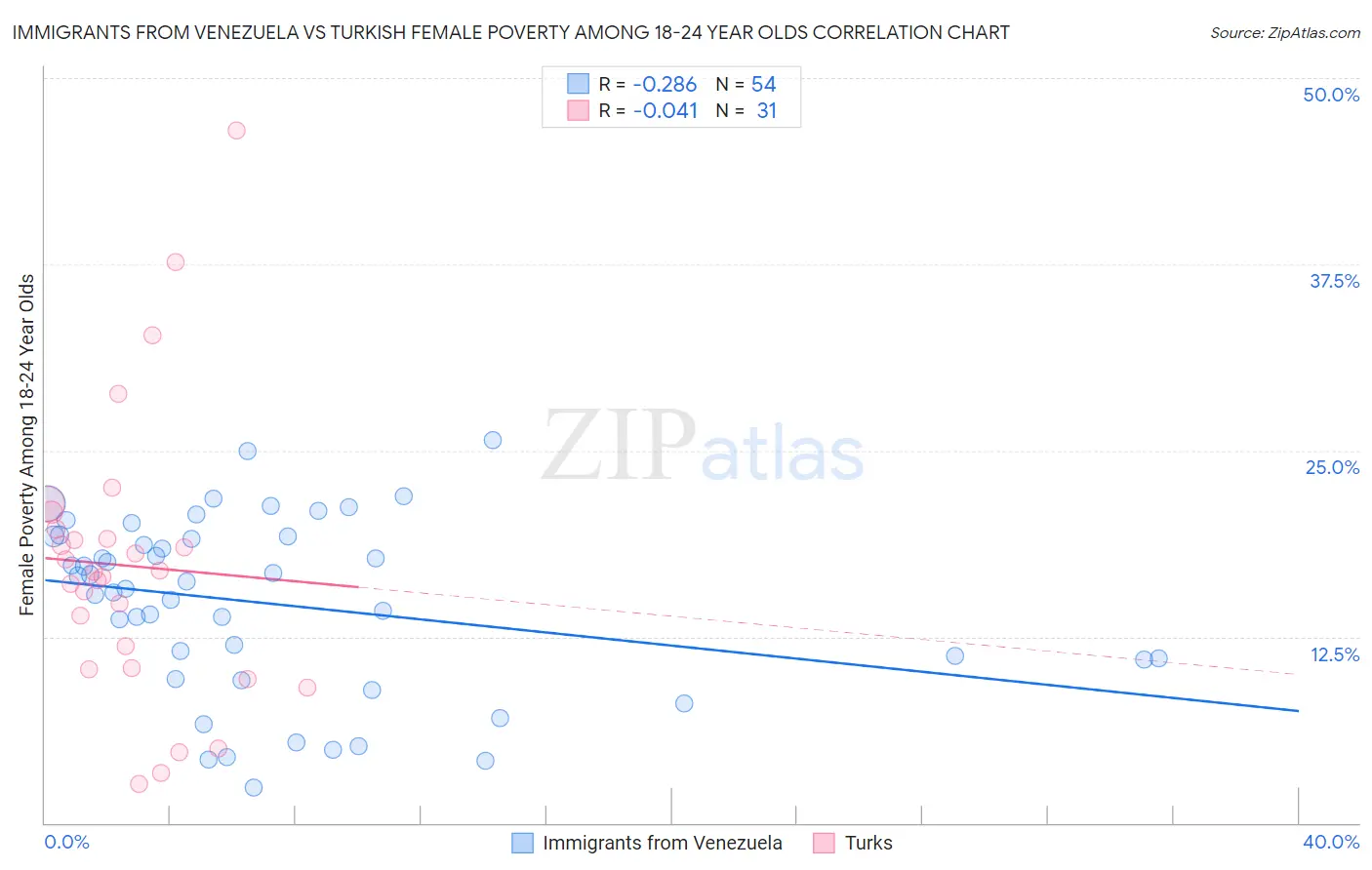 Immigrants from Venezuela vs Turkish Female Poverty Among 18-24 Year Olds