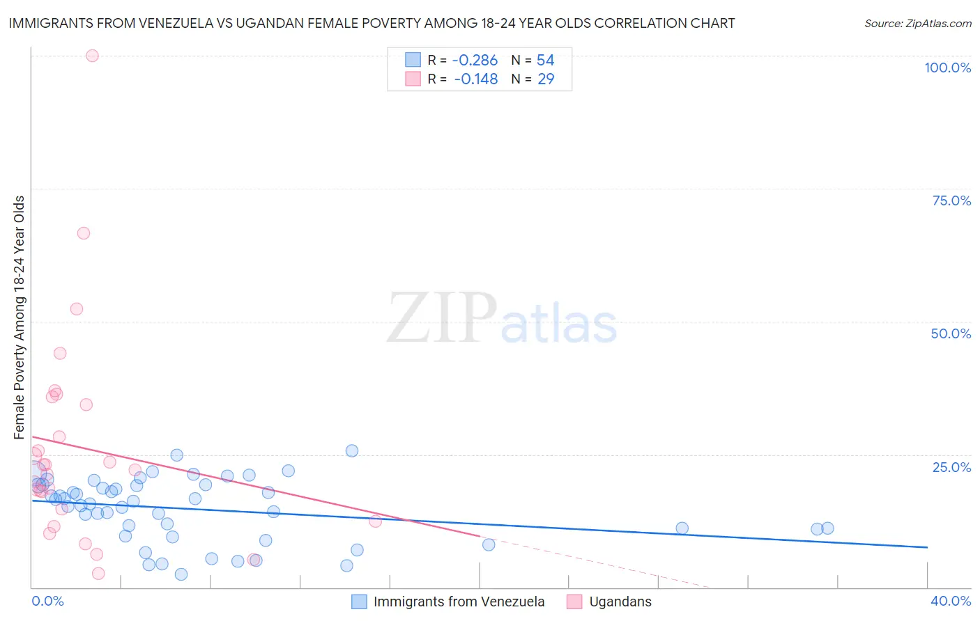 Immigrants from Venezuela vs Ugandan Female Poverty Among 18-24 Year Olds