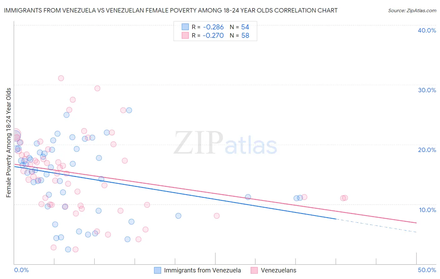 Immigrants from Venezuela vs Venezuelan Female Poverty Among 18-24 Year Olds