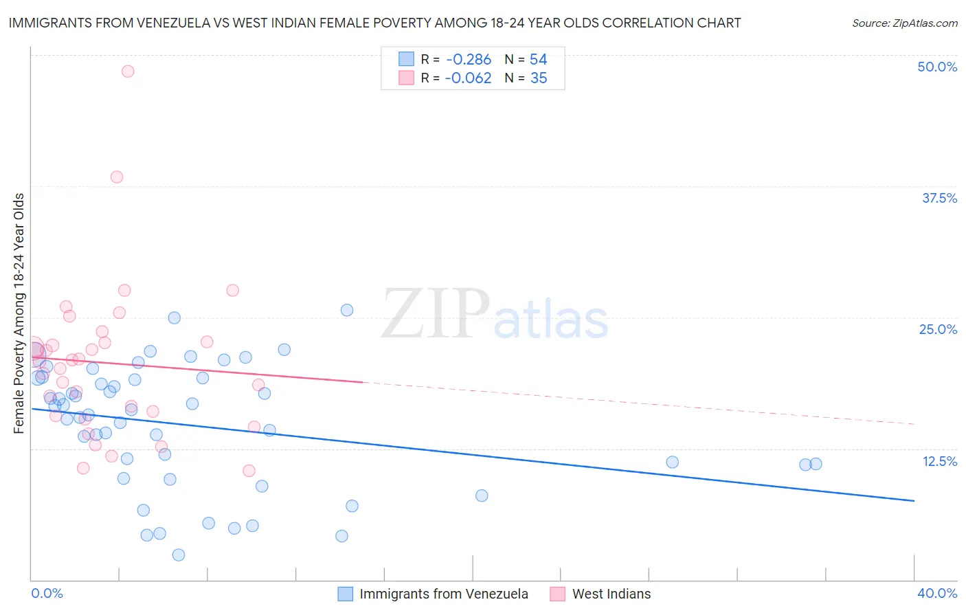 Immigrants from Venezuela vs West Indian Female Poverty Among 18-24 Year Olds