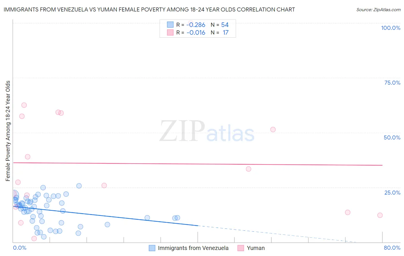 Immigrants from Venezuela vs Yuman Female Poverty Among 18-24 Year Olds