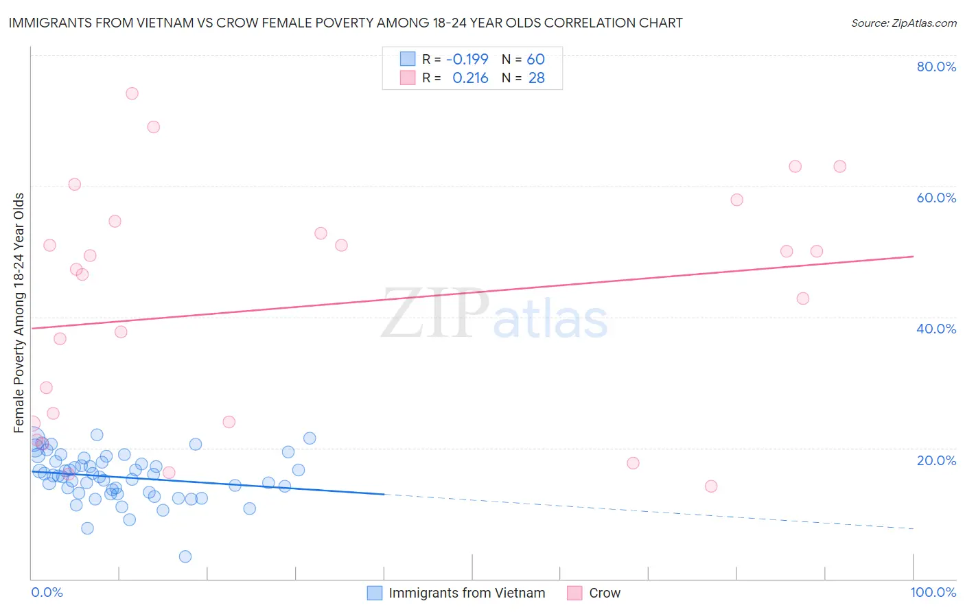 Immigrants from Vietnam vs Crow Female Poverty Among 18-24 Year Olds