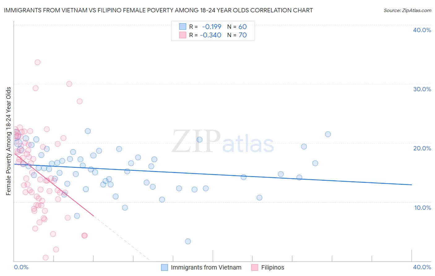 Immigrants from Vietnam vs Filipino Female Poverty Among 18-24 Year Olds