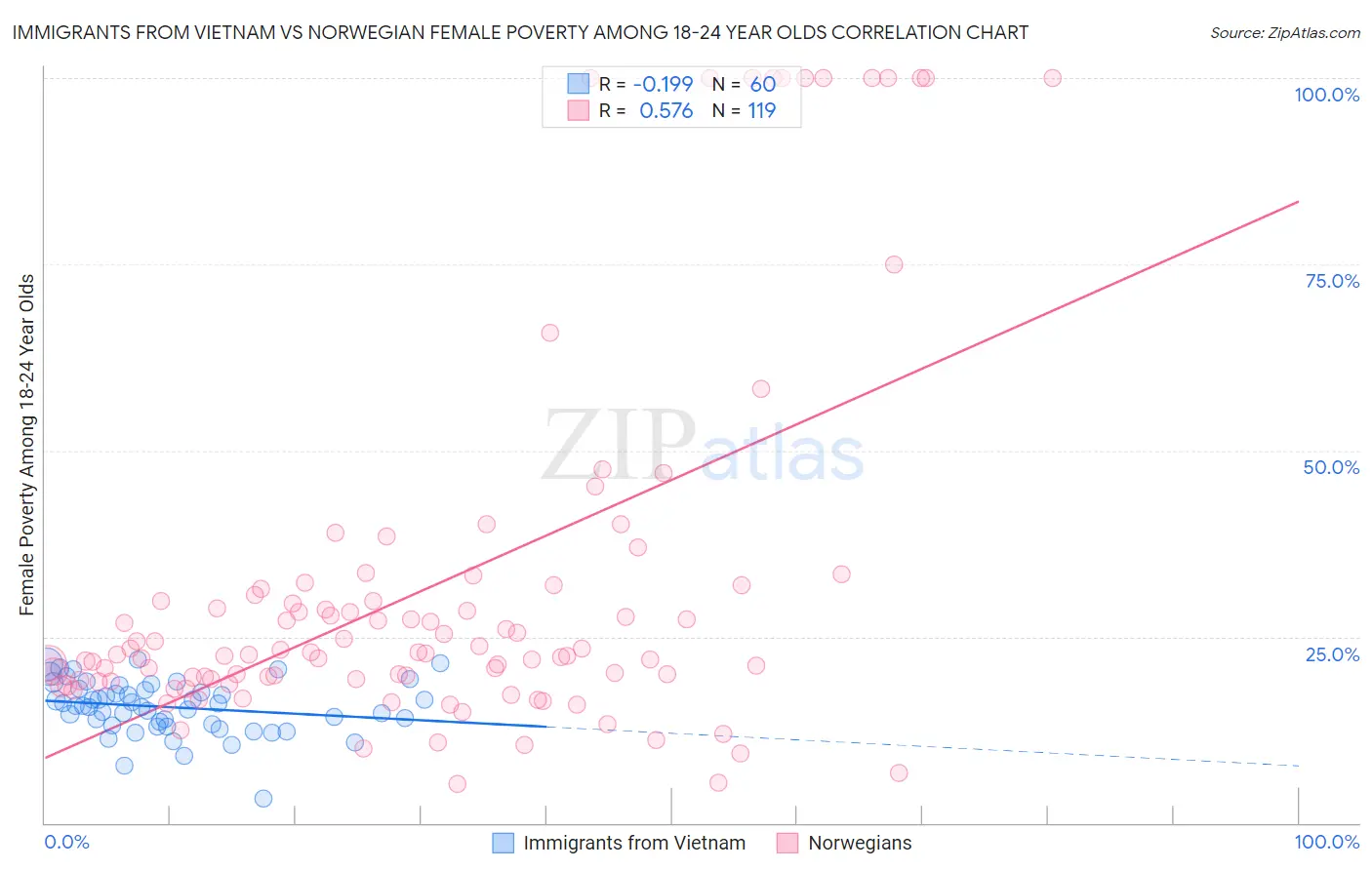 Immigrants from Vietnam vs Norwegian Female Poverty Among 18-24 Year Olds