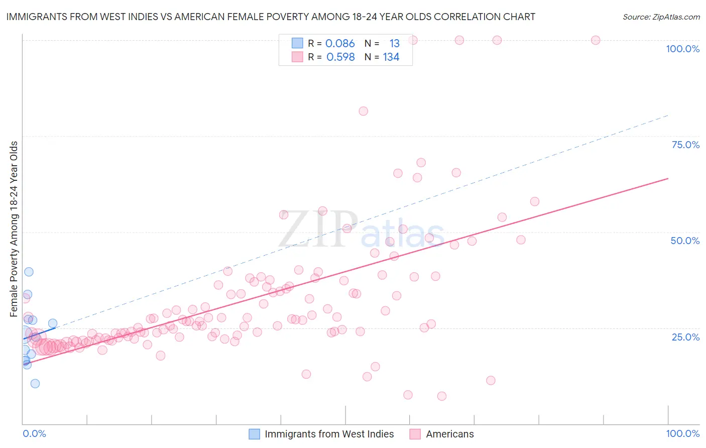 Immigrants from West Indies vs American Female Poverty Among 18-24 Year Olds