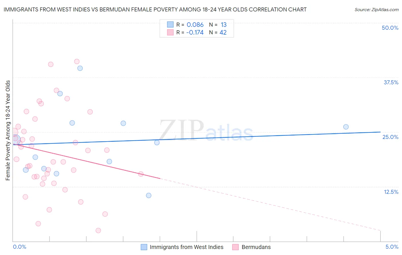 Immigrants from West Indies vs Bermudan Female Poverty Among 18-24 Year Olds