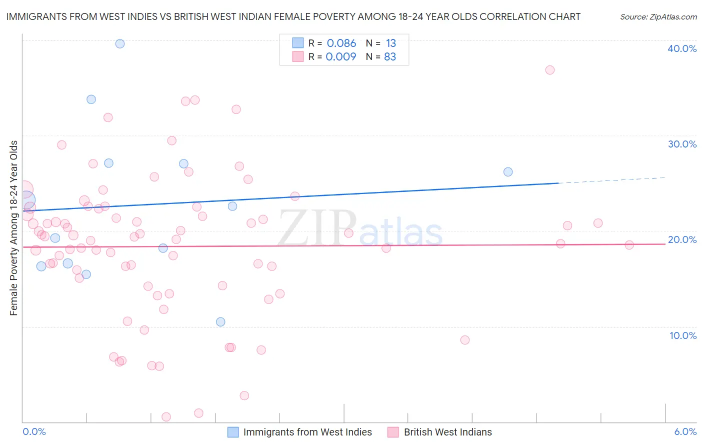 Immigrants from West Indies vs British West Indian Female Poverty Among 18-24 Year Olds