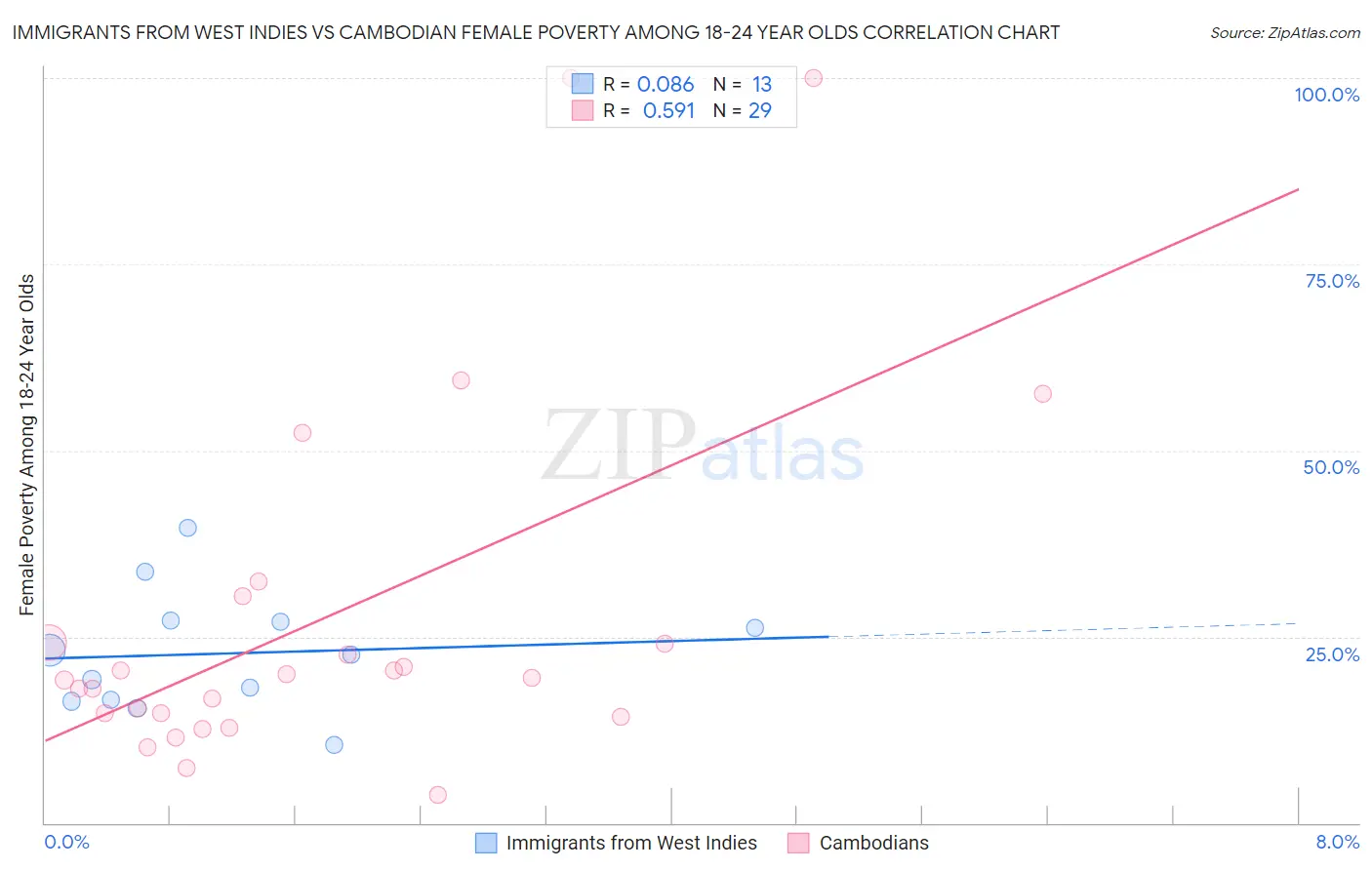 Immigrants from West Indies vs Cambodian Female Poverty Among 18-24 Year Olds