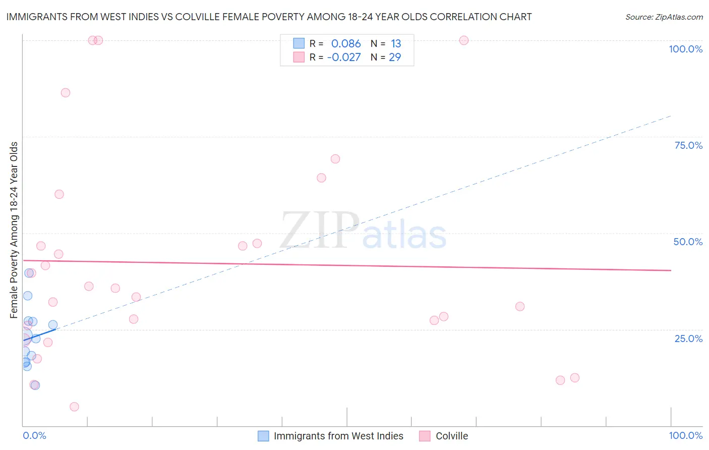 Immigrants from West Indies vs Colville Female Poverty Among 18-24 Year Olds