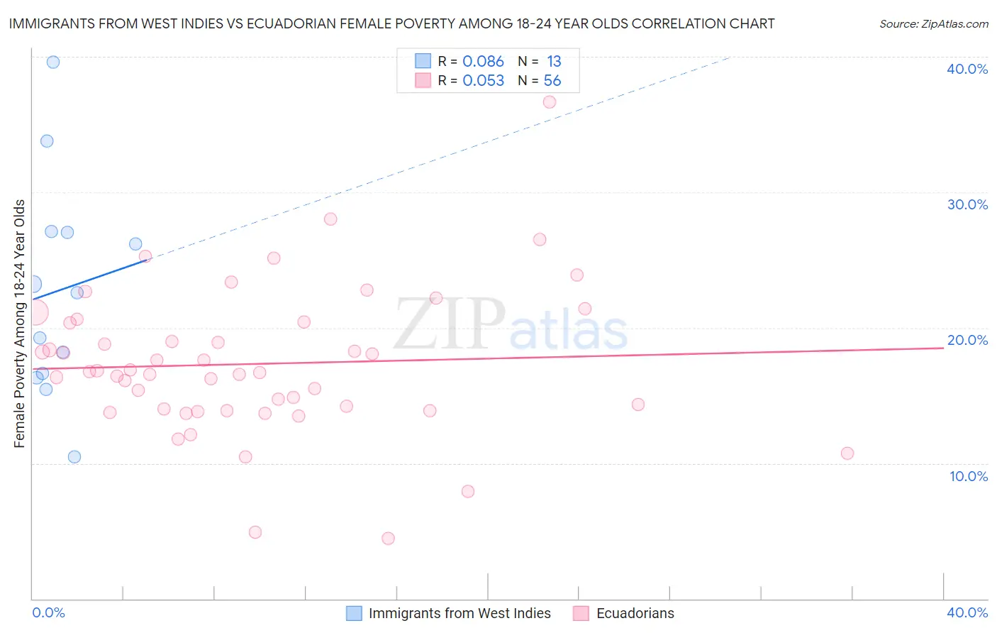 Immigrants from West Indies vs Ecuadorian Female Poverty Among 18-24 Year Olds