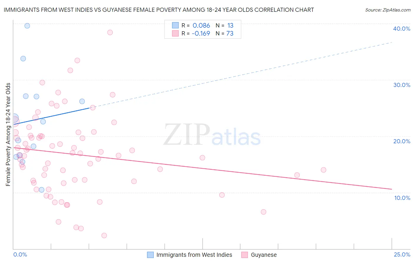 Immigrants from West Indies vs Guyanese Female Poverty Among 18-24 Year Olds