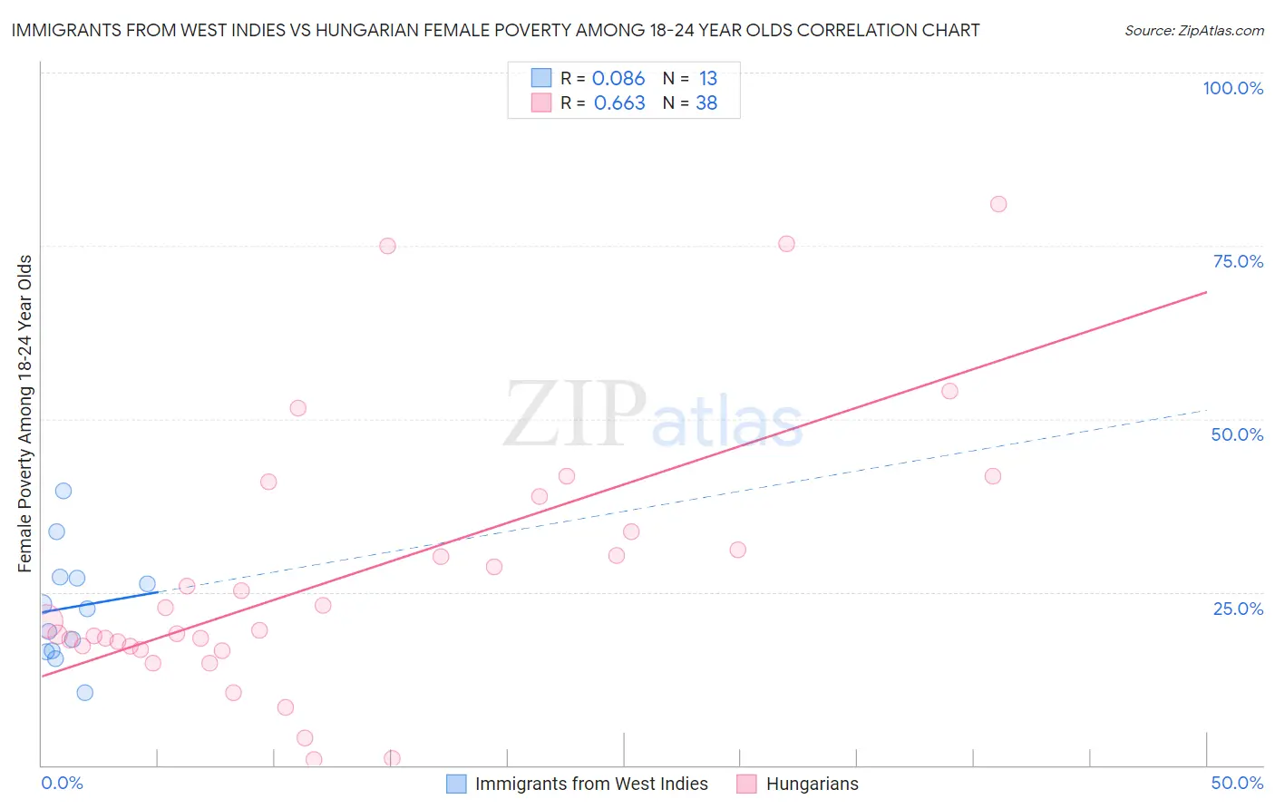 Immigrants from West Indies vs Hungarian Female Poverty Among 18-24 Year Olds