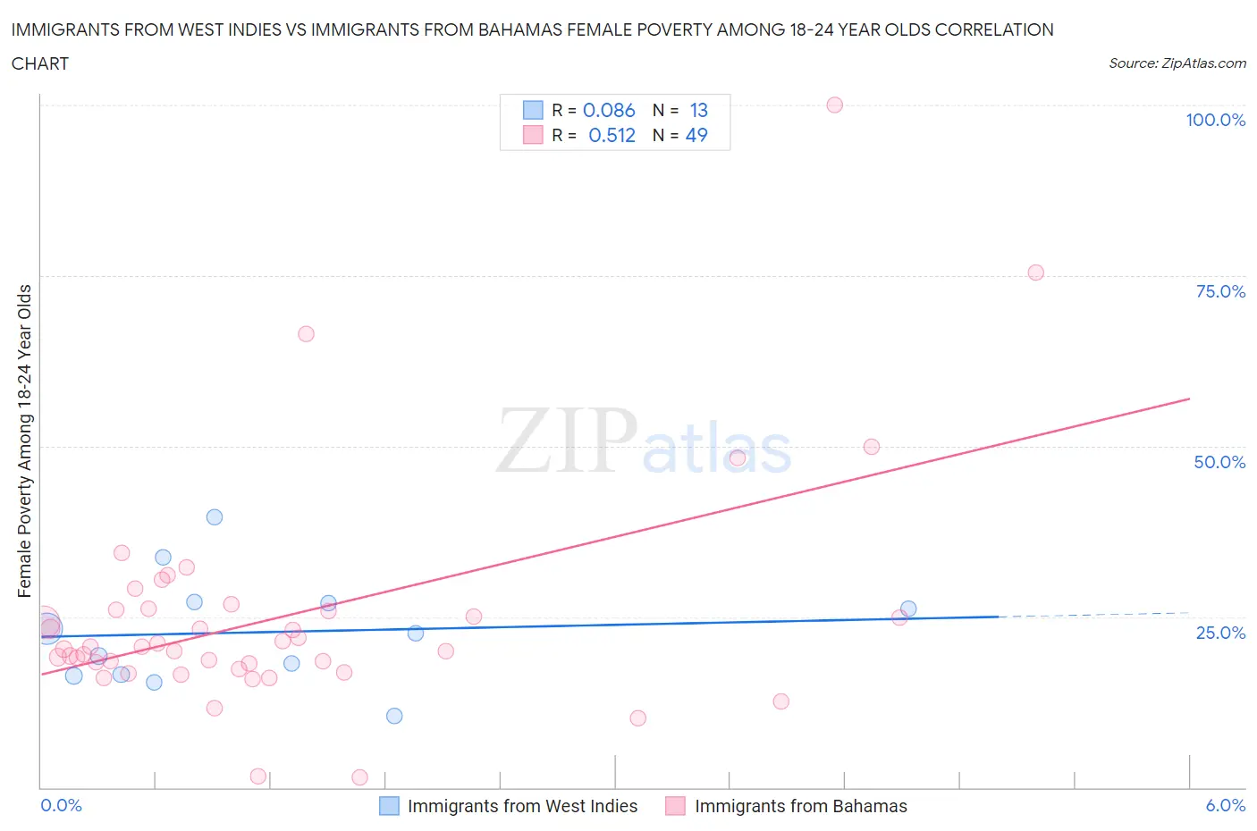 Immigrants from West Indies vs Immigrants from Bahamas Female Poverty Among 18-24 Year Olds