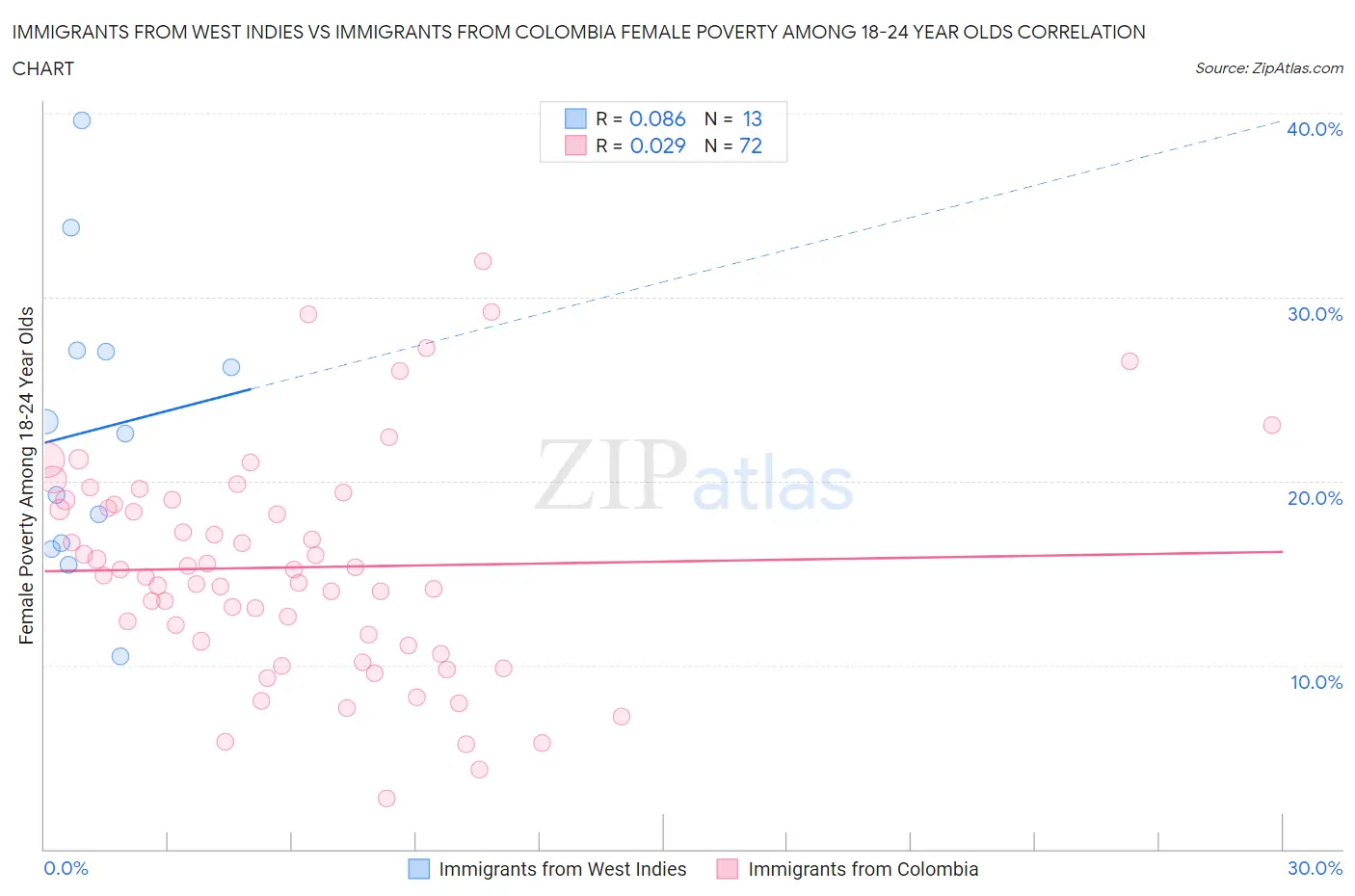 Immigrants from West Indies vs Immigrants from Colombia Female Poverty Among 18-24 Year Olds