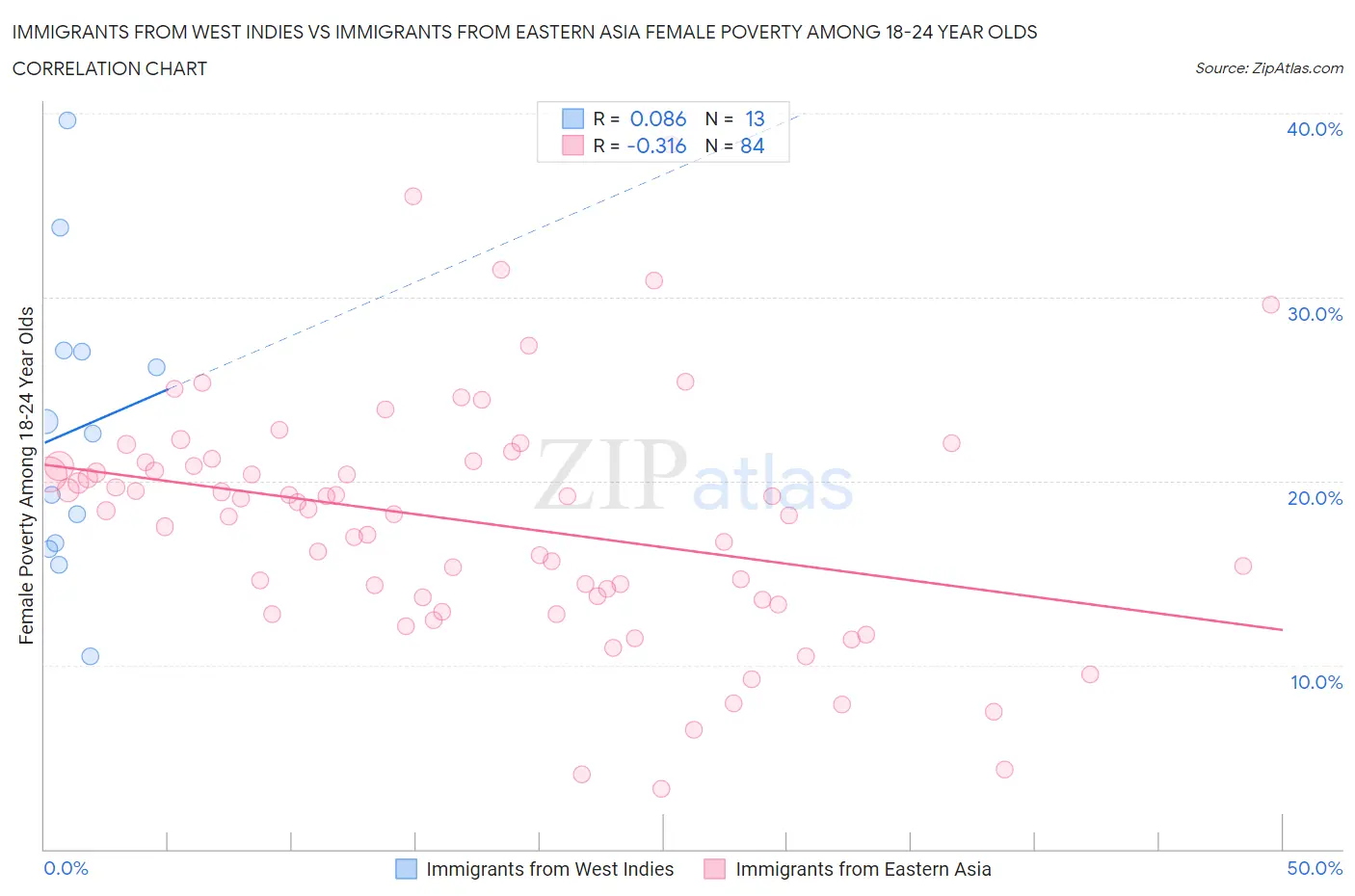 Immigrants from West Indies vs Immigrants from Eastern Asia Female Poverty Among 18-24 Year Olds