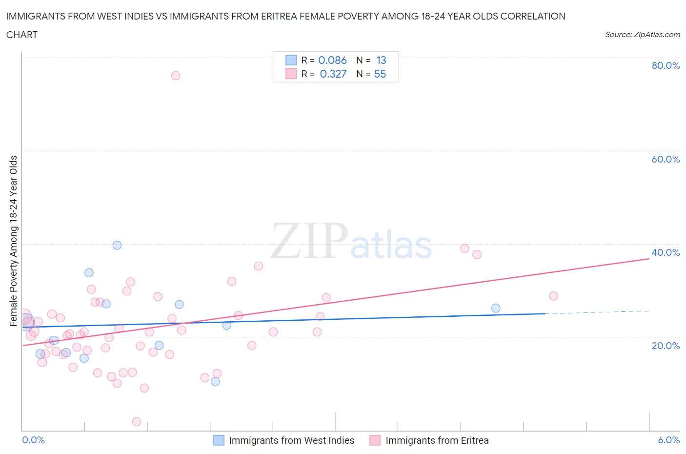 Immigrants from West Indies vs Immigrants from Eritrea Female Poverty Among 18-24 Year Olds