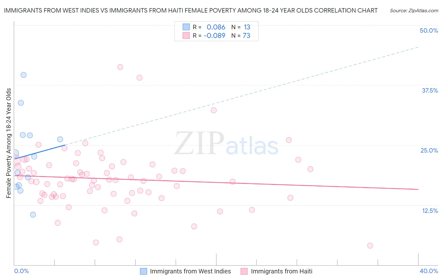 Immigrants from West Indies vs Immigrants from Haiti Female Poverty Among 18-24 Year Olds