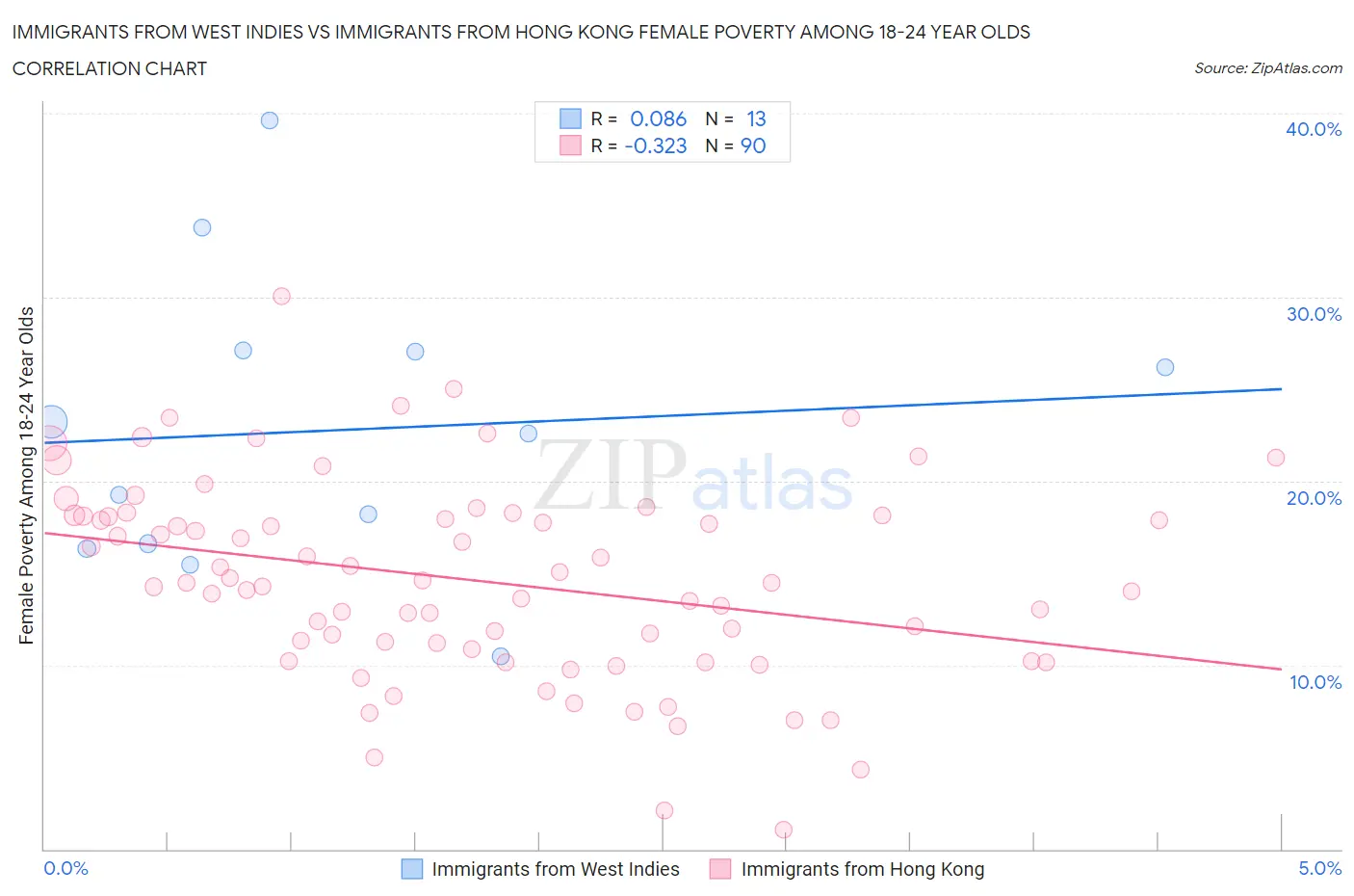 Immigrants from West Indies vs Immigrants from Hong Kong Female Poverty Among 18-24 Year Olds