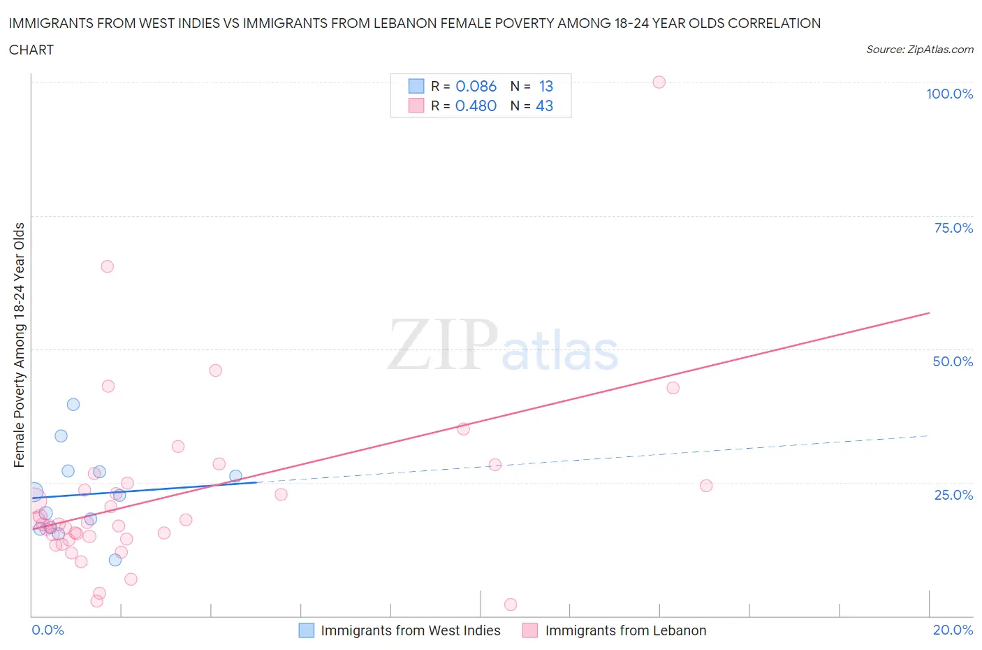 Immigrants from West Indies vs Immigrants from Lebanon Female Poverty Among 18-24 Year Olds