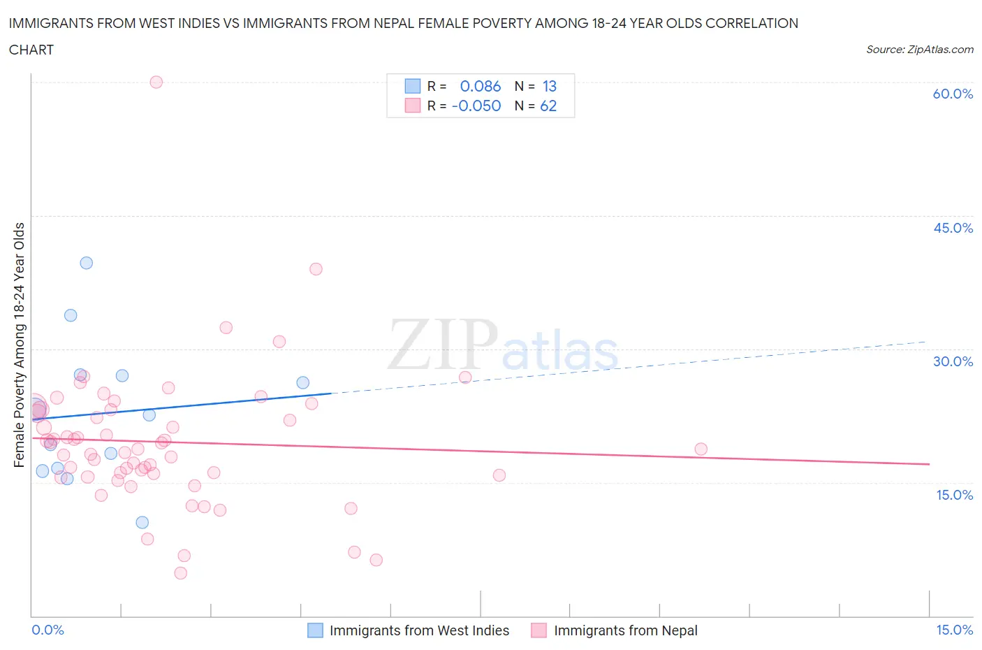 Immigrants from West Indies vs Immigrants from Nepal Female Poverty Among 18-24 Year Olds
