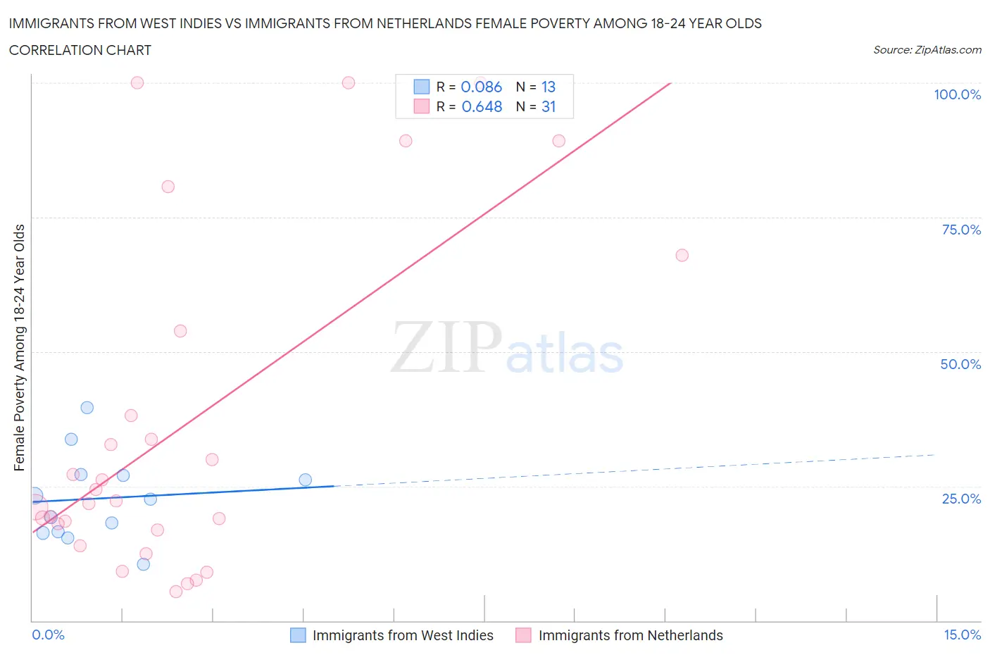 Immigrants from West Indies vs Immigrants from Netherlands Female Poverty Among 18-24 Year Olds