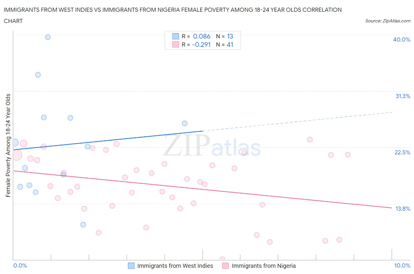 Immigrants from West Indies vs Immigrants from Nigeria Female Poverty Among 18-24 Year Olds