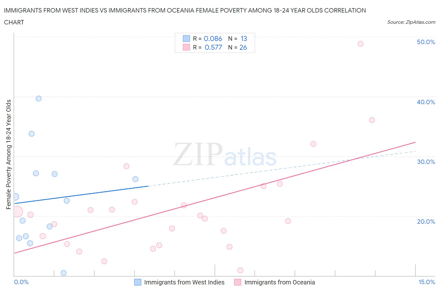 Immigrants from West Indies vs Immigrants from Oceania Female Poverty Among 18-24 Year Olds