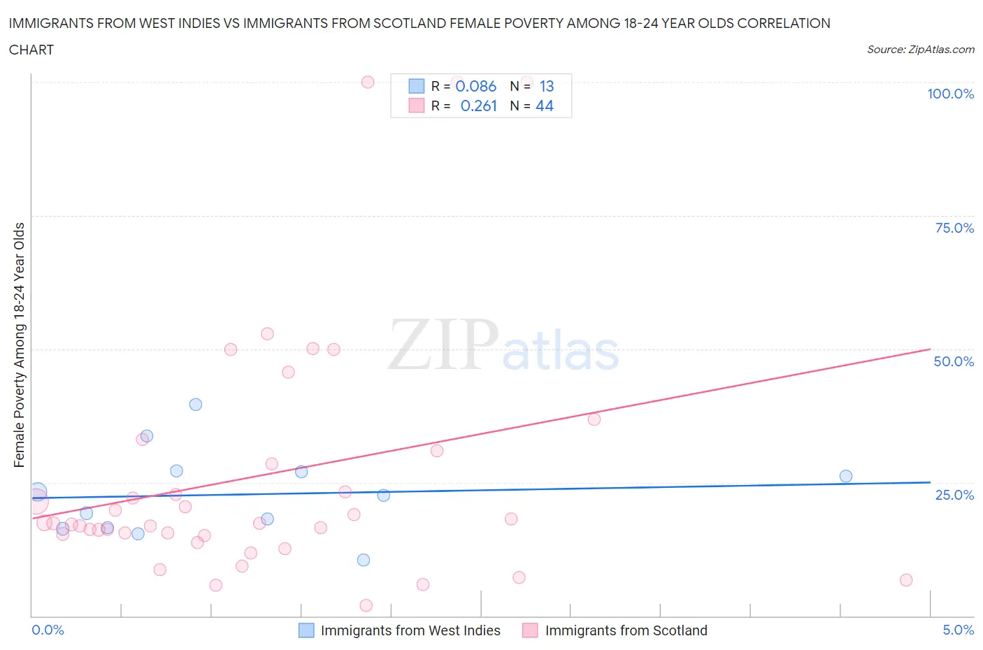 Immigrants from West Indies vs Immigrants from Scotland Female Poverty Among 18-24 Year Olds