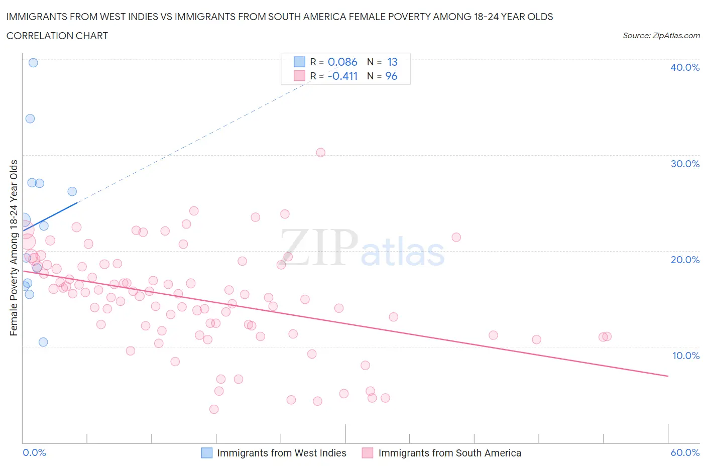 Immigrants from West Indies vs Immigrants from South America Female Poverty Among 18-24 Year Olds