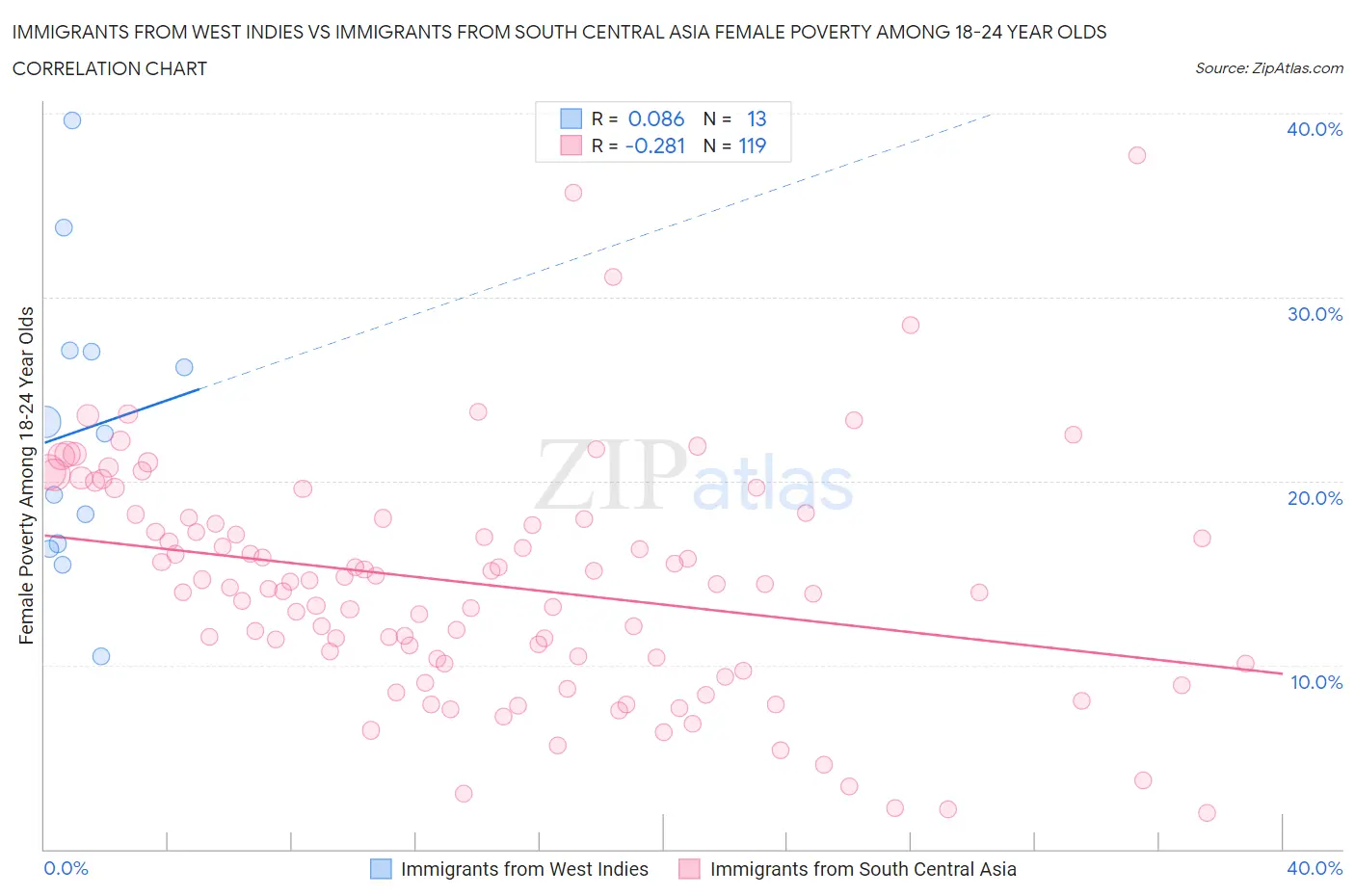 Immigrants from West Indies vs Immigrants from South Central Asia Female Poverty Among 18-24 Year Olds