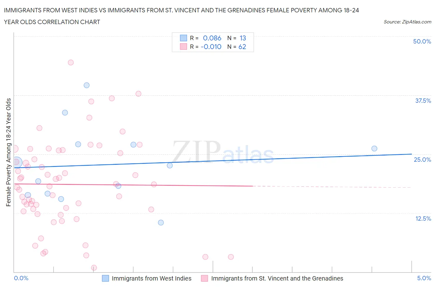 Immigrants from West Indies vs Immigrants from St. Vincent and the Grenadines Female Poverty Among 18-24 Year Olds