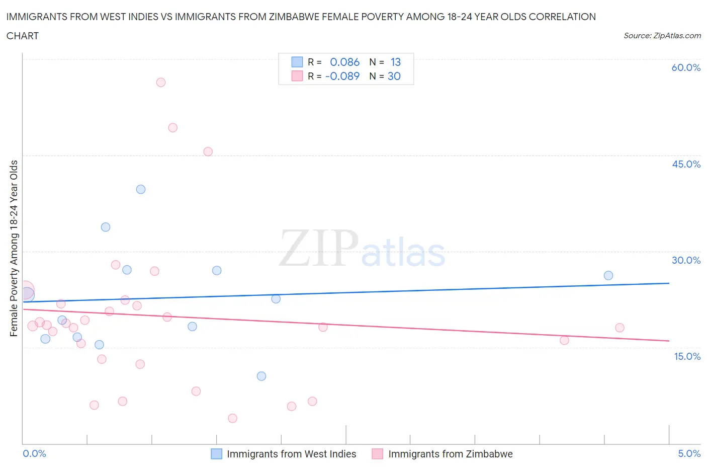 Immigrants from West Indies vs Immigrants from Zimbabwe Female Poverty Among 18-24 Year Olds