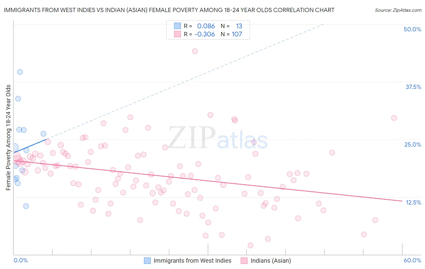 Immigrants from West Indies vs Indian (Asian) Female Poverty Among 18-24 Year Olds