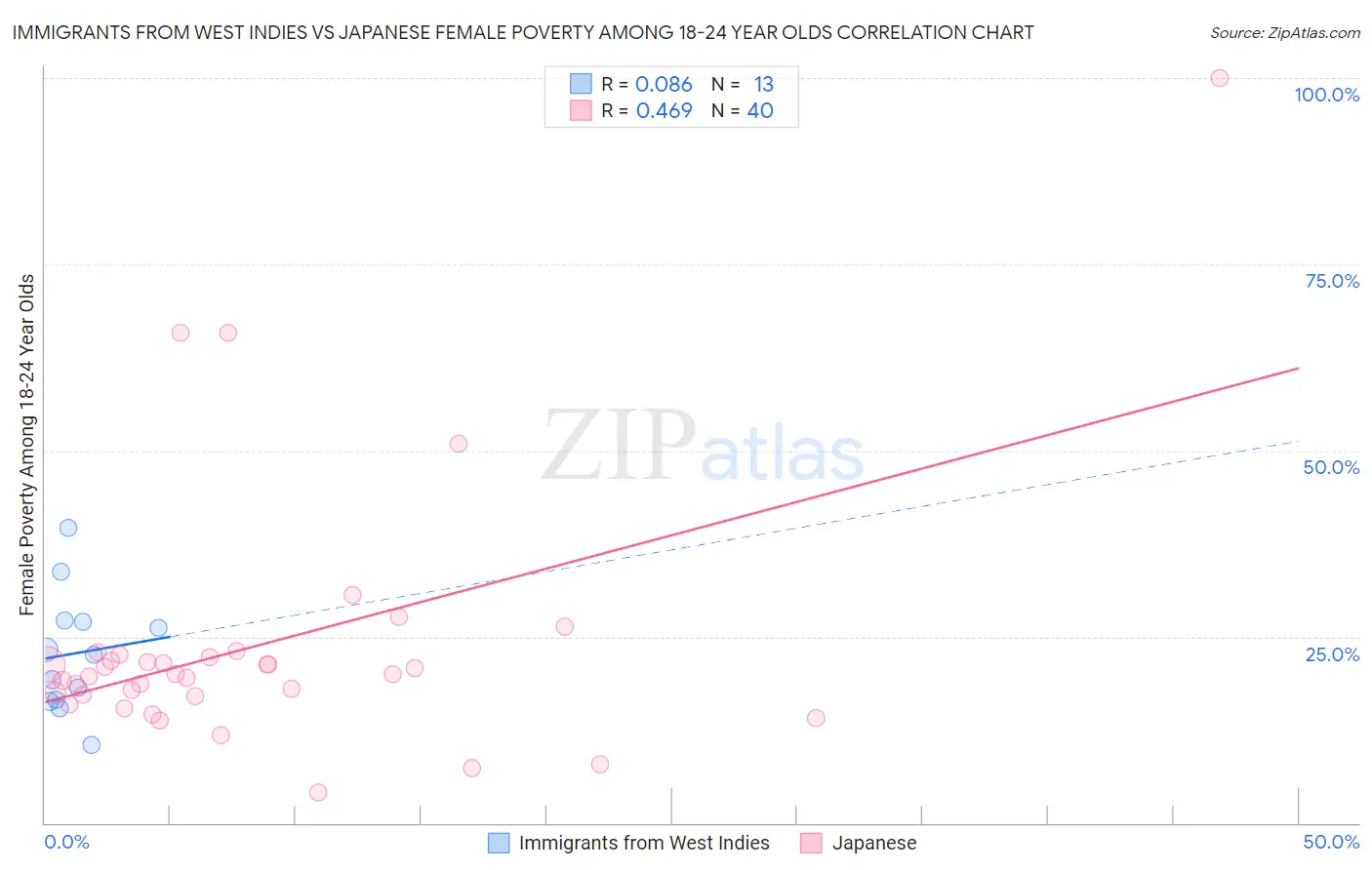 Immigrants from West Indies vs Japanese Female Poverty Among 18-24 Year Olds