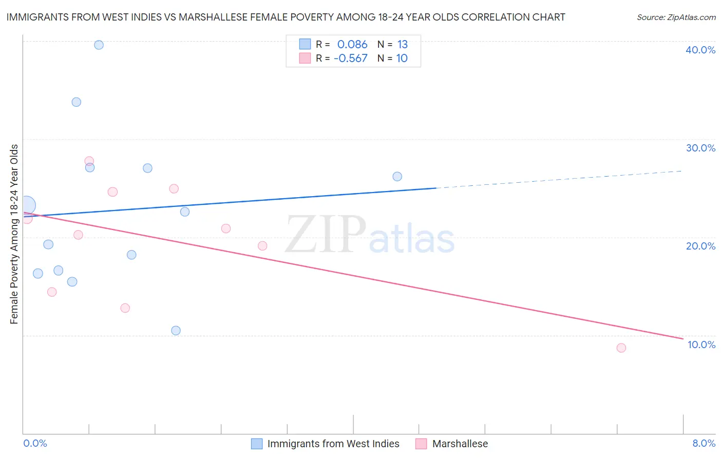 Immigrants from West Indies vs Marshallese Female Poverty Among 18-24 Year Olds